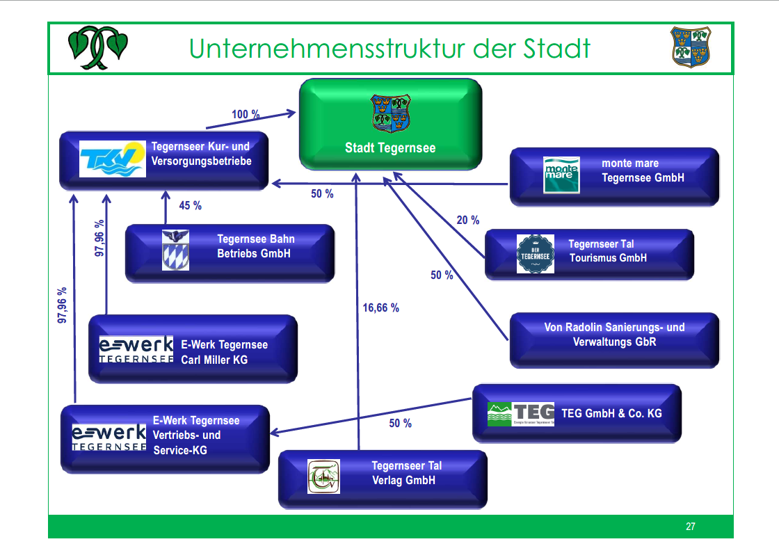 Unternehmensstruktur